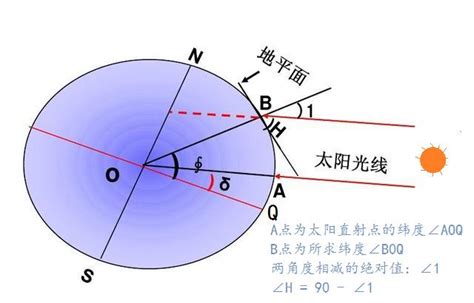 太陽方位角查詢|太阳位置计算器 